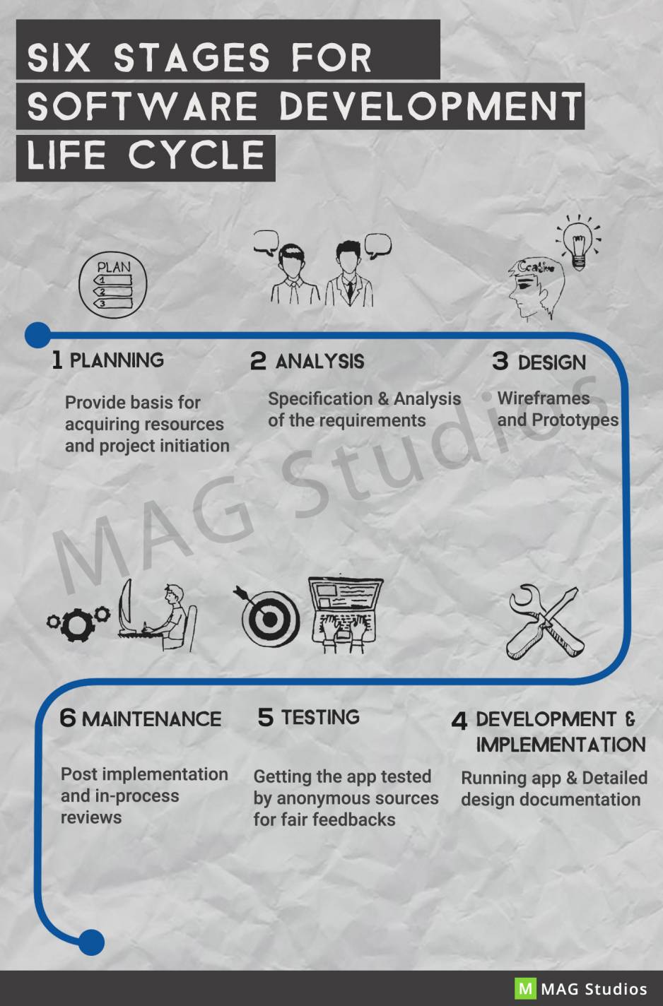 Six stages of Software Development Life Cycle