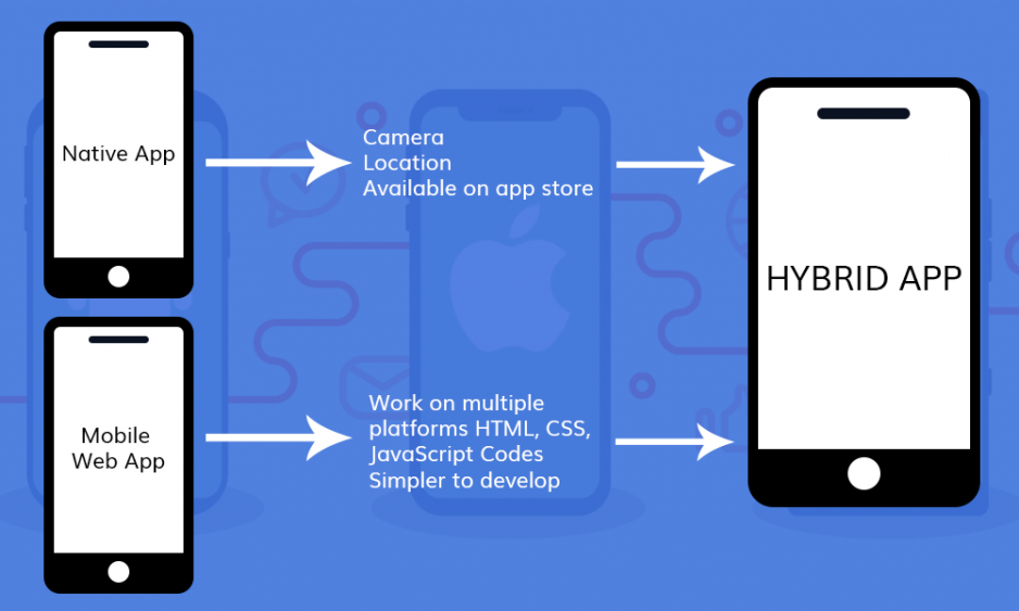 Advantages and disadvantages of a hybrid mobile application.
