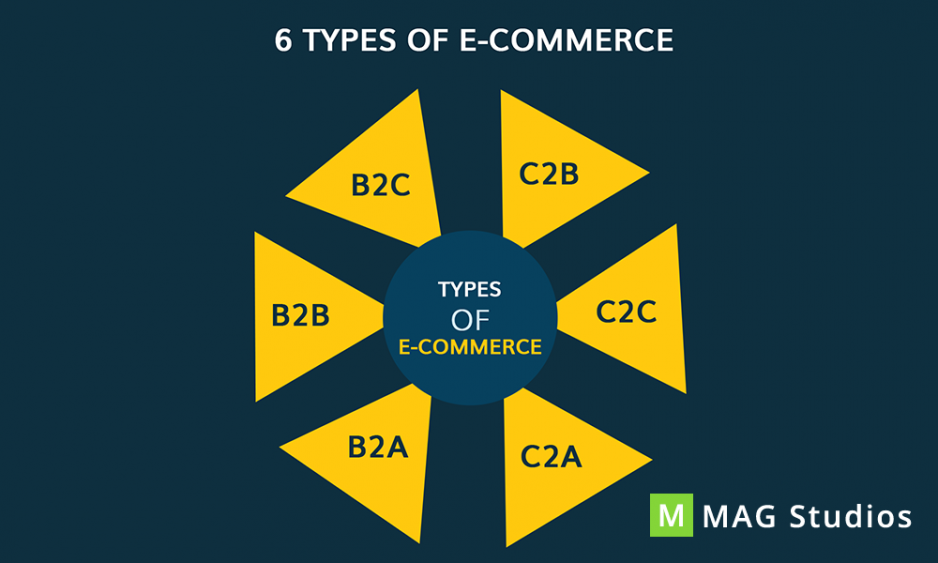 Major Advantages of E-Commerce! How to select the best E-Commerce solution?