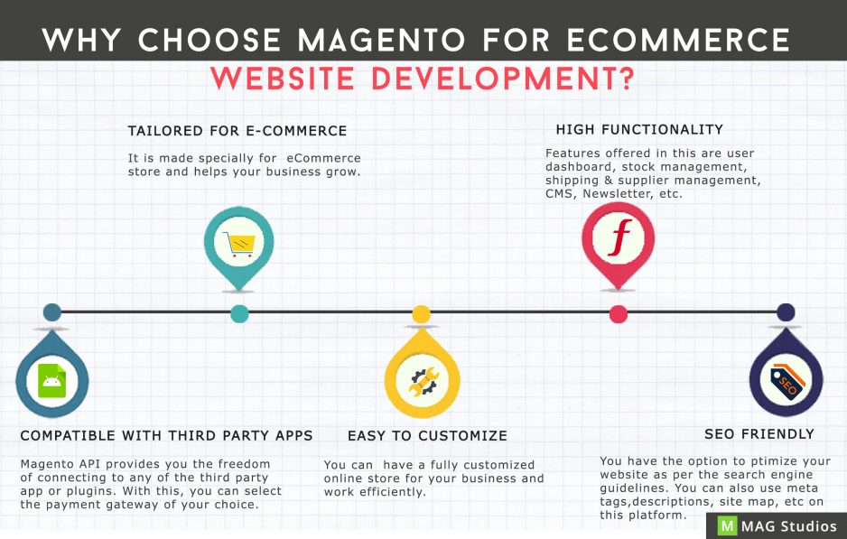 Why should you choose Magento for eCommerce Website Development?