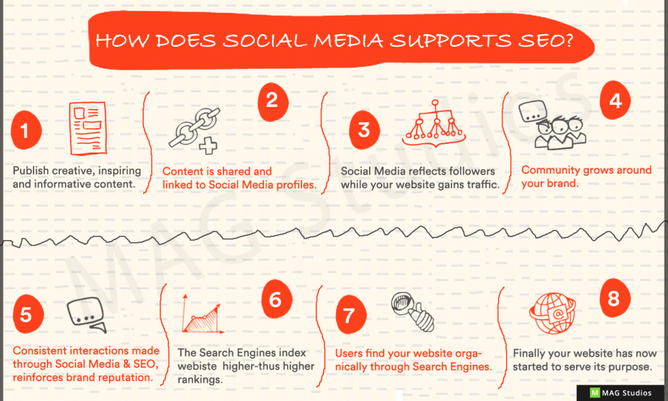 How does Social Media support SEO?