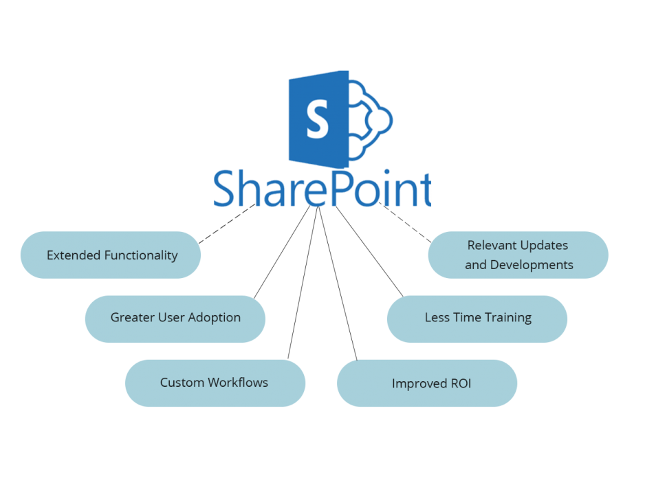 SharePoint Development